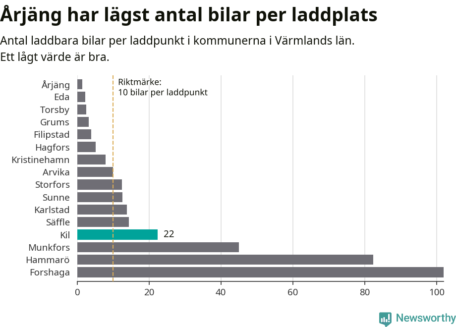 Graf: Antal laddplatser per laddbar bil i Värmlands län